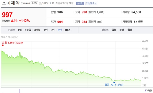 ‘적자’ 조아제약 동전주 전락…25년 무배당, 주주들 한숨