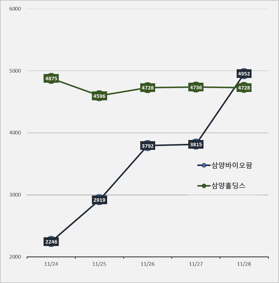 삼양바팜, 5일만에 시총 5배 증가...삼양 홀딩스 추월