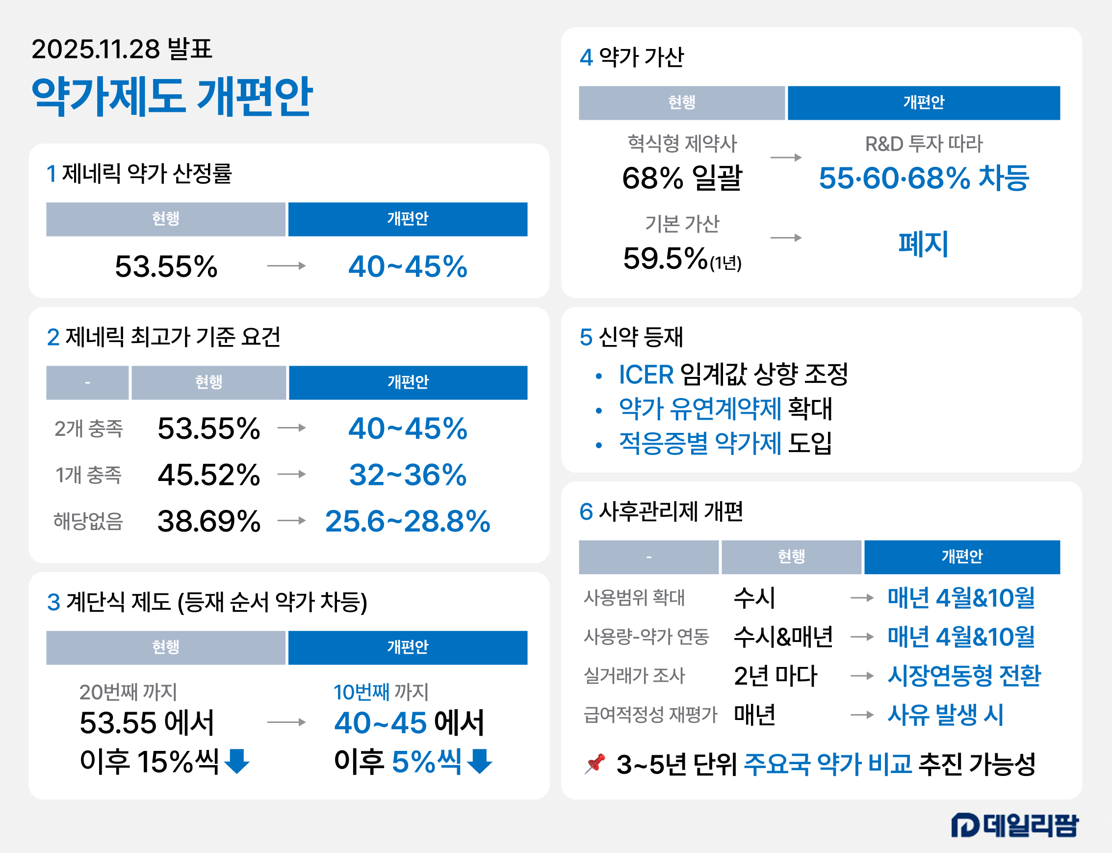 [인포그래픽] 약가제도 개편안 주요 내용