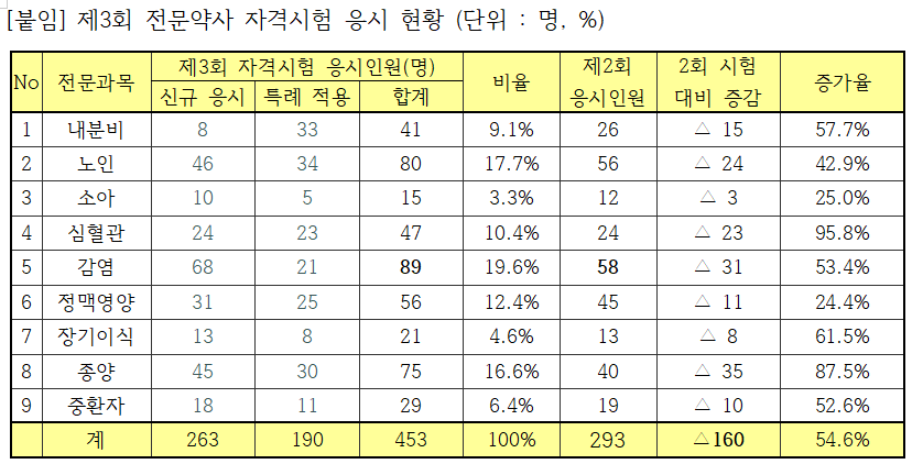 올해 전문약사시험 453명 응시…최다 응시 과목은 '감염'
