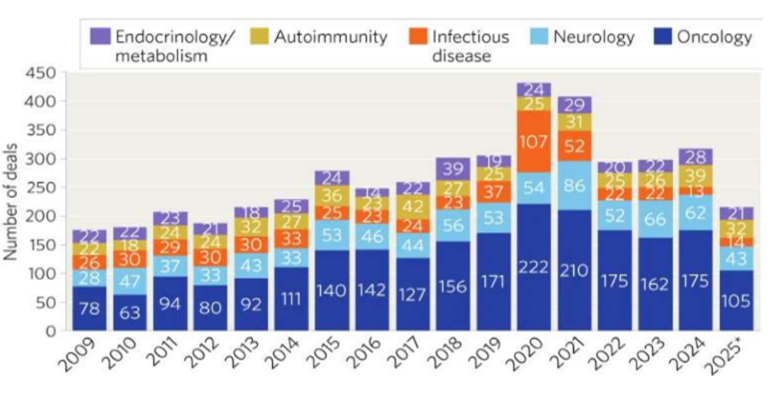 글로벌 항암신약 기술거래 '이중 특이항체'로 무게중심 이동