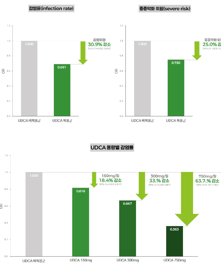 "우루사 주성분 UDCA, 코로나 감염 최대 64% 낮춘다"