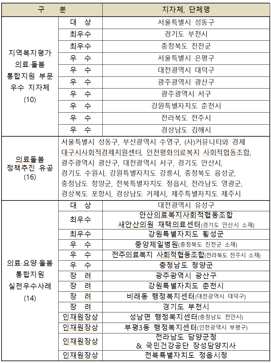 복지부-공단, 돌봄통합 모범사례 조명...성동구·부천시 등 우수