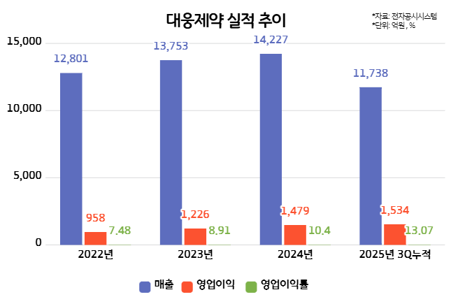 대웅제약, 신약 저변 확대...내년 기대되는 3가지 이유