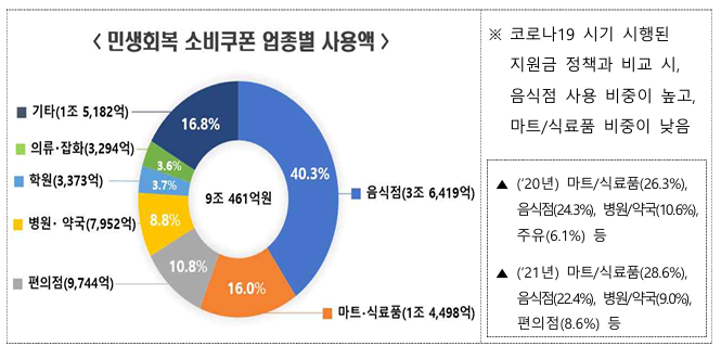 민생쿠폰, 병원·약국서 7952억 사용...점유율 8.8%