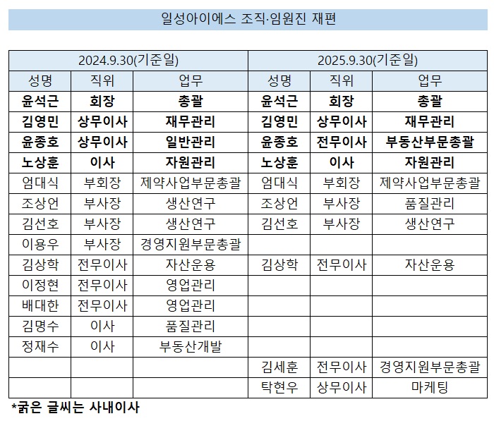 일성아이에스, 조직·임원진 재편…시너지 극대화 시동