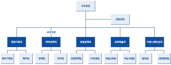 약사회, 사무처 조직 개편...교육학술국 신설