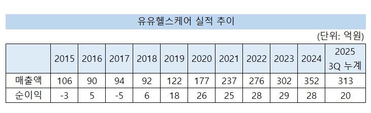유유헬스케어 400억 시대…3세 유경수의 175억 승부수