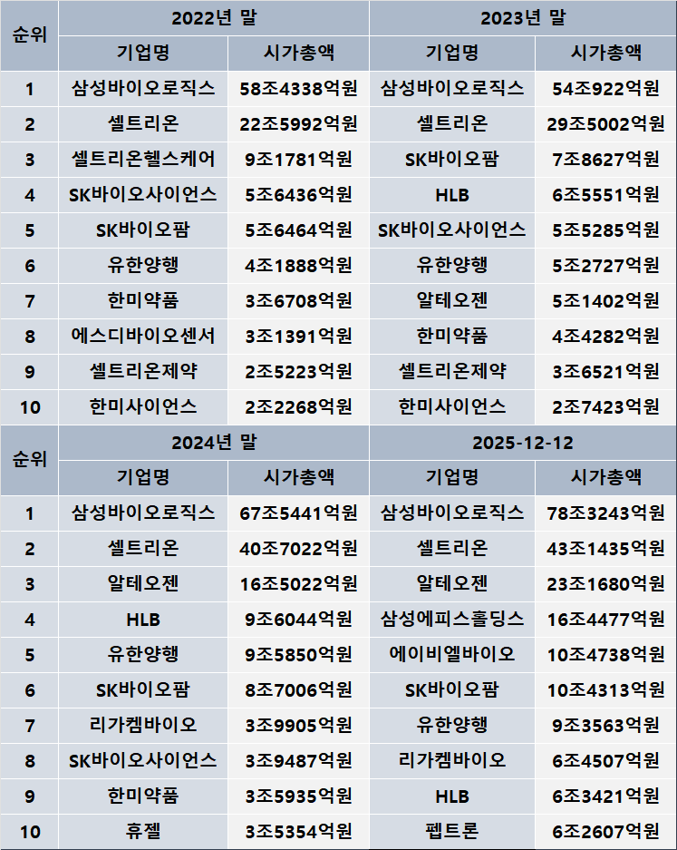 시총 10조 클럽 2년 새 2→6곳...몸집 커진 제약바이오