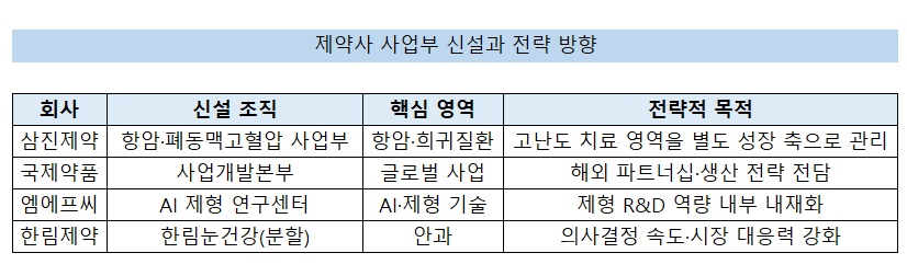 국내 제약사, 잇단 사업부 신설…성장 위한 전략적 선택