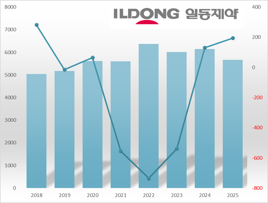 일동제약, 3년 적자→2년 연속 흑자...비용 지출 효율화