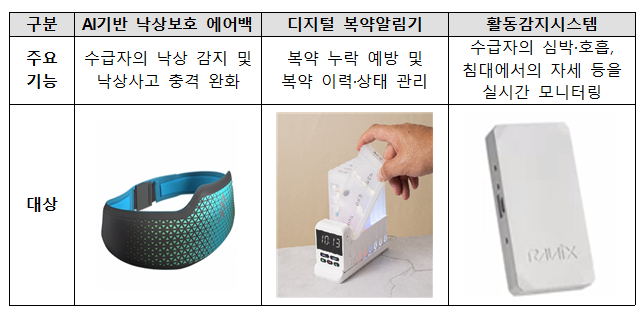 약 시간 놓치는 장기요양수급 노인 'AI복약알림기' 지원