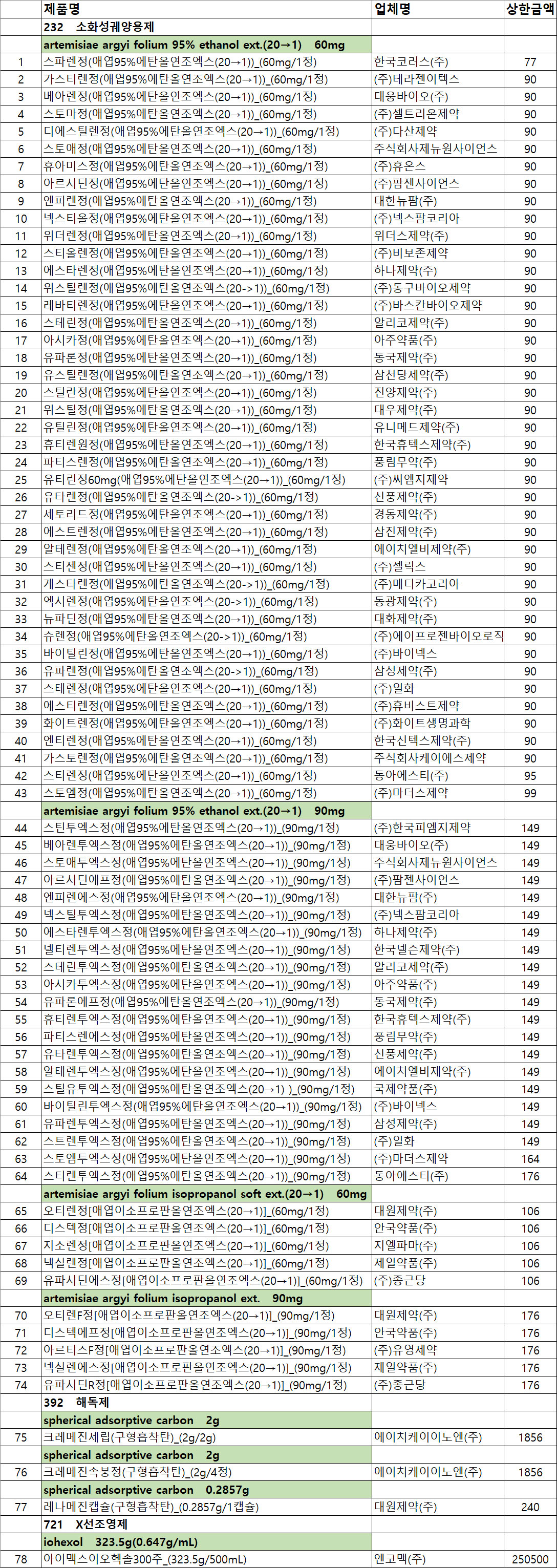 2월 약가인하 애엽·구형흡착탄 78품목, 서류상 반품 인정