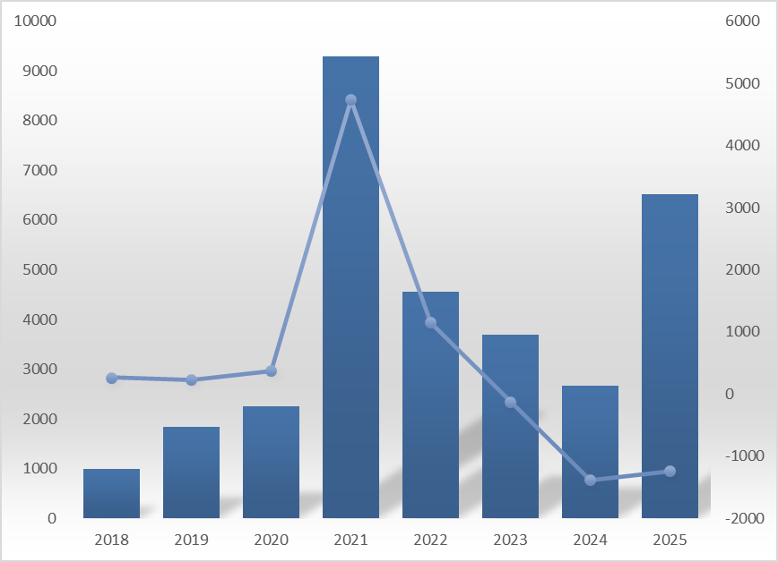 SK바사, 작년 매출 144%↑…독일 자회사 4657억