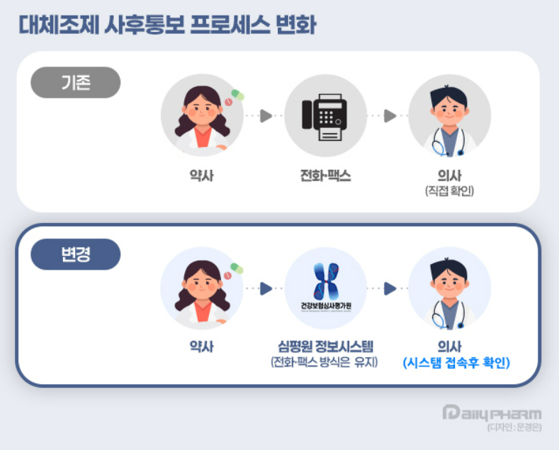 오늘부터 유팜·이팜 사용 약국도 대체조제 전산통보 가능