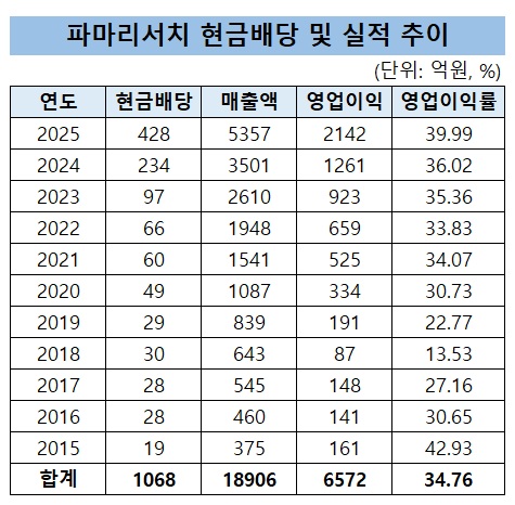 호실적 파마리서치, 상장 10년 현금보따리 1천억 풀었다