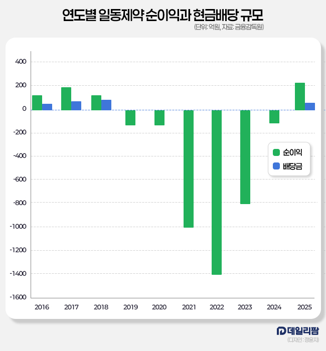 ‘적자 터널 탈출’ 일동, 7년만에 배당…감액배당 주주환원↑
