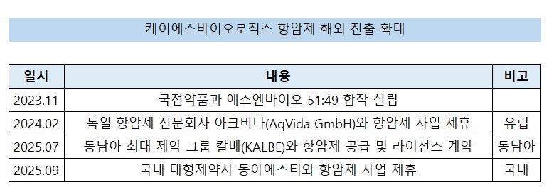 KSBL, 항암제 글로벌 사업 확대…93% 보유 국전약품 수혜