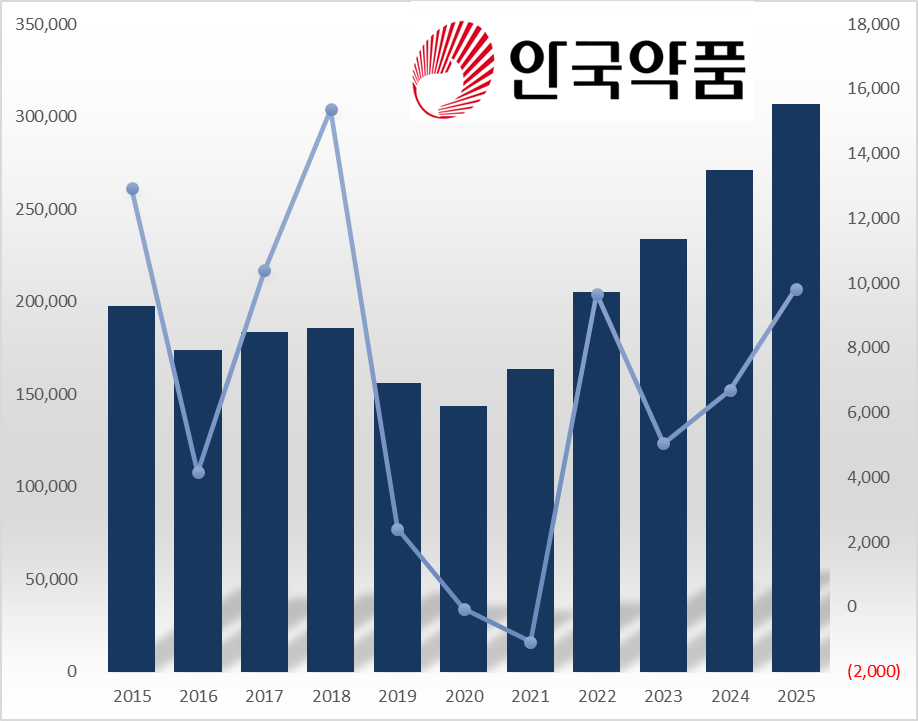 안국약품, 5년새 매출 114%↑…새 성장엔진 고공행진