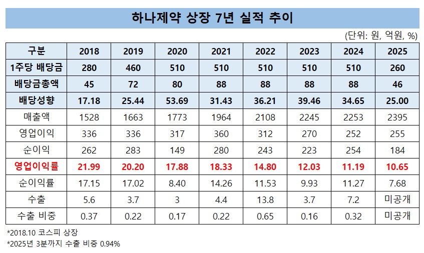 영업이익률 상장 후 최저…하나제약 현금배당 반토막