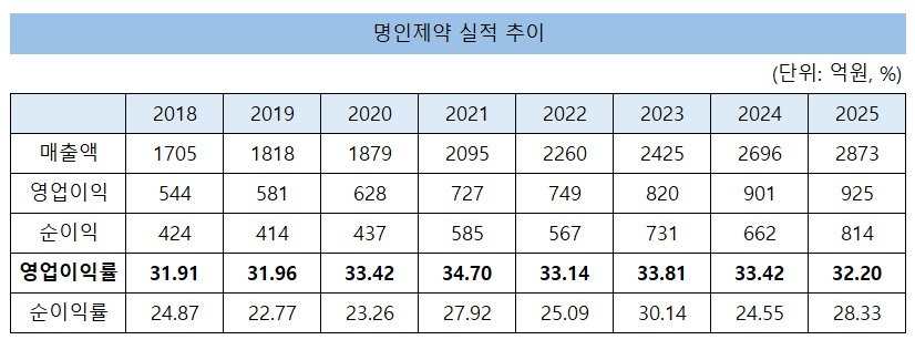 명인제약, 8년 연속 30% 수익률…이행명이 만든 알짜 구조