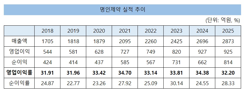 명인제약, 8년 연속 30% 수익률…이행명이 만든 알짜 구조