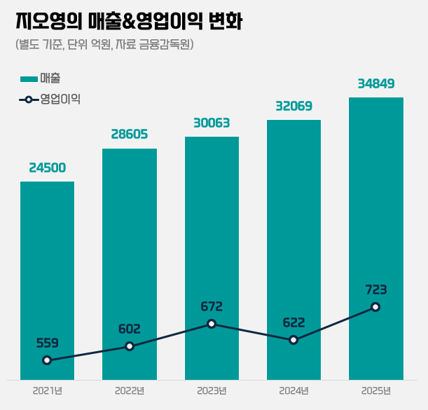 지오영, 현금성자산 1년 새 7배↑…실적 개선으로 곳간 회복