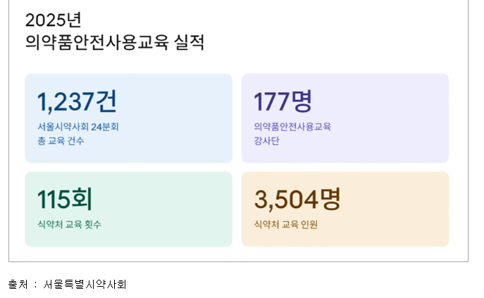 “교육 건수·강사단 확대”…서울시약, 의약품안전사용교육 가동