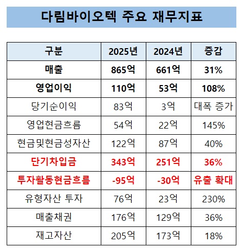다림바이오텍, 영업익 2배 증가…단기차입 340억 확대