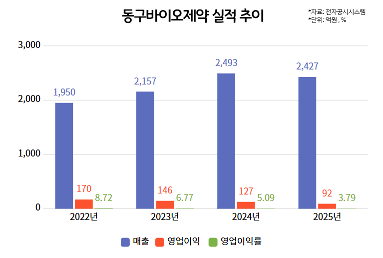 동구바이오, 수익성 둔화 속 반등 모색…본업 회복 관건