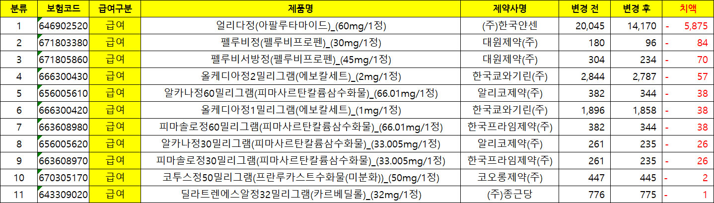펠루비 47%, 펠루비서방 23%…5월 약가인하 품목은?