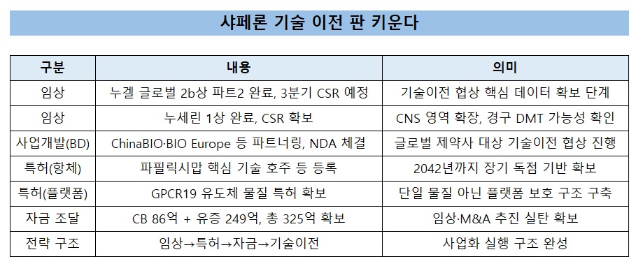 샤페론, 특허·임상·자금 확보…기술이전 판 키운다