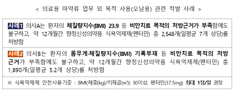 마약류 식욕억제제 오남용 의심 의료기관 37곳 수사 의뢰