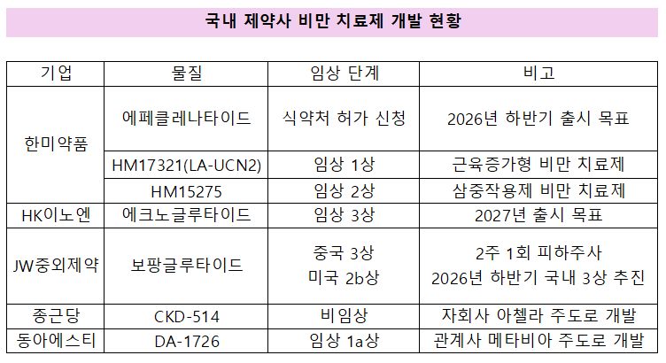 제약업계 비만 신약 다변화…기전·제형 경쟁 확산