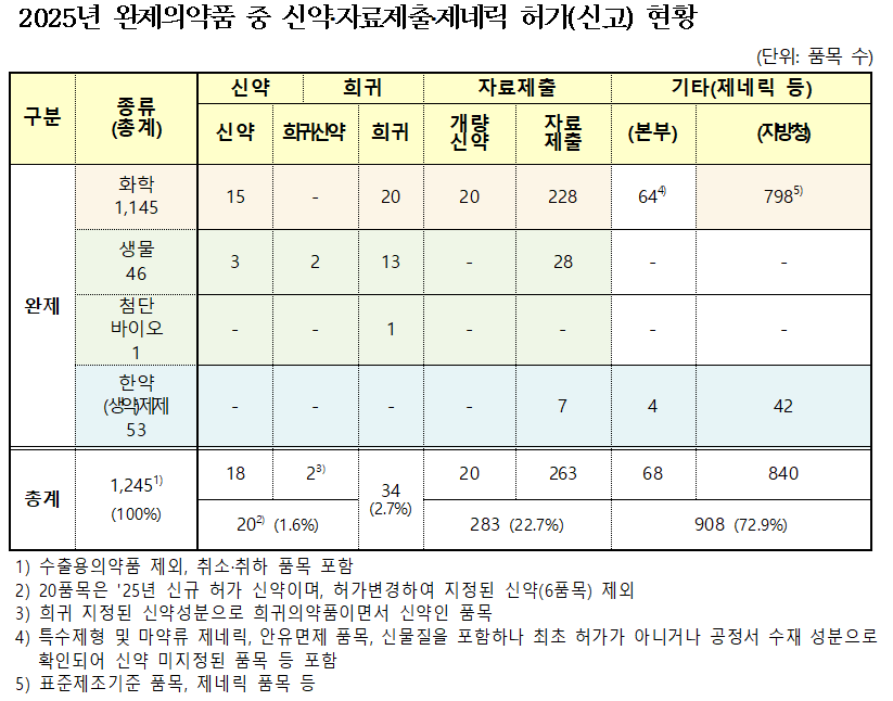 작년 개량신약 허가 품목 20개…최근 5년 중 최다