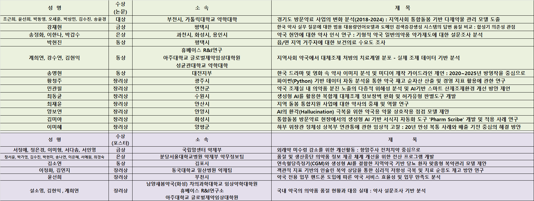 경기도약, 경기약사학술제 논문공모전 수상자 확정
