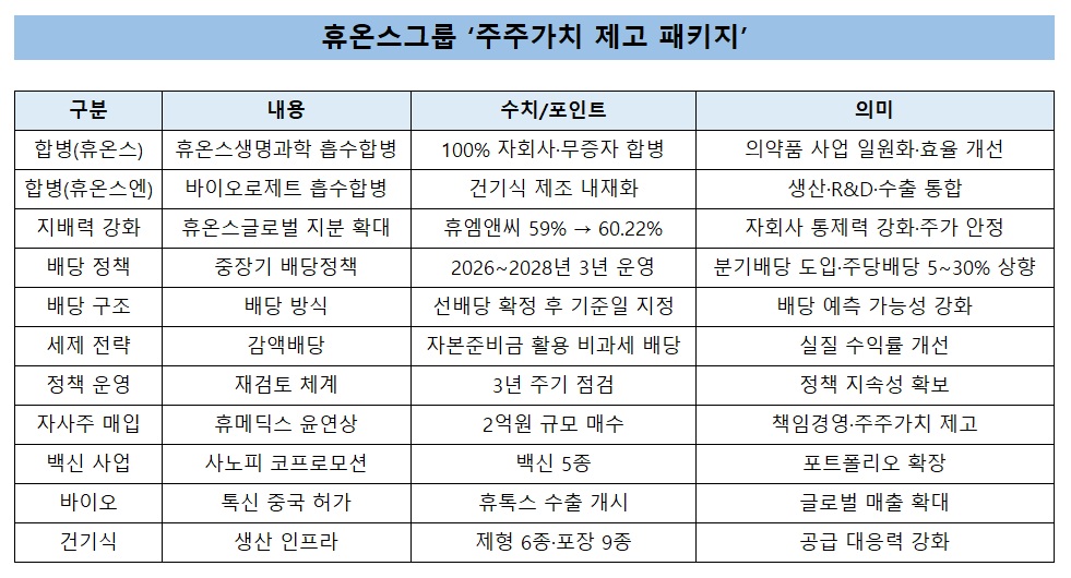 휴온스그룹, 합병·배당·글로벌 확장…주주환원 종합선물세트