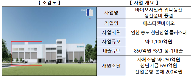 에스티젠바이오, 국민성장펀드 850억 확보…생산설비 증설