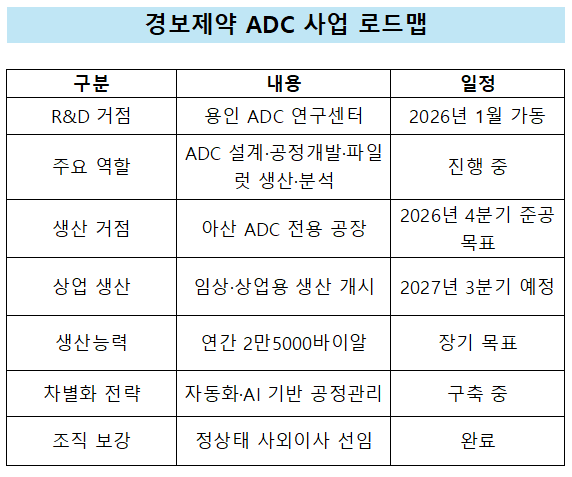 경보제약, 커진 외형 수익성은 주춤…ADC 승부수 통할까