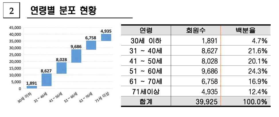 약사회원도 초고령화…71세 이상 회원, 젊은 약사의 2.6배