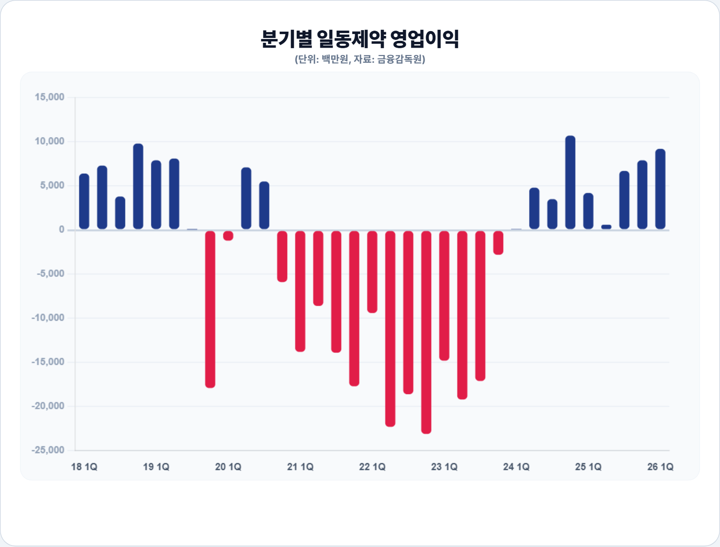 일동제약, 7년 만에 영업익 최대…효과적인 비용 지출