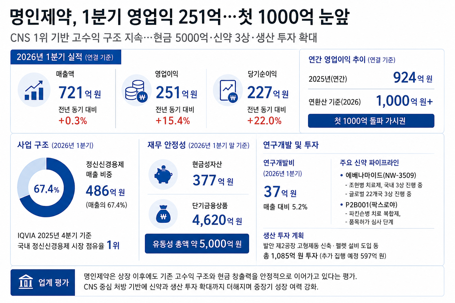 명인제약, 영업익 첫 1천억 돌파 보인다…CNS 1위 질주