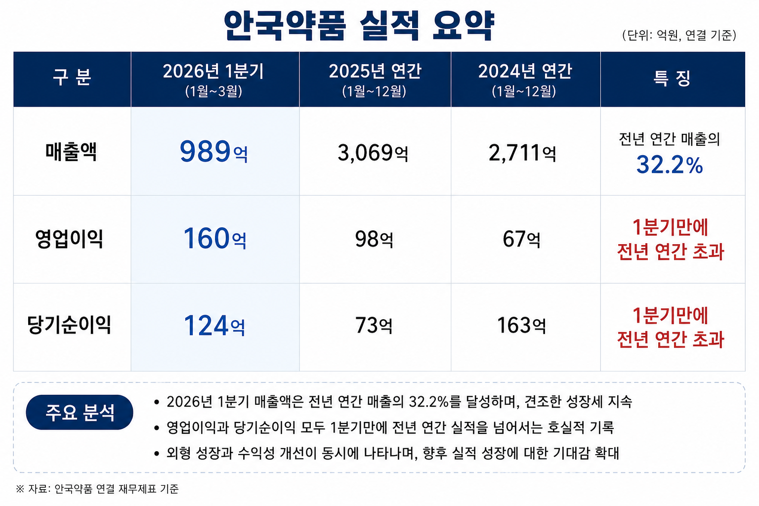 안국약품, 1분기만에 지난해 영업익 넘었다…160억 달성