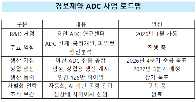 경보제약, 커진 외형 수익성은 주춤…ADC 승부수 통할까