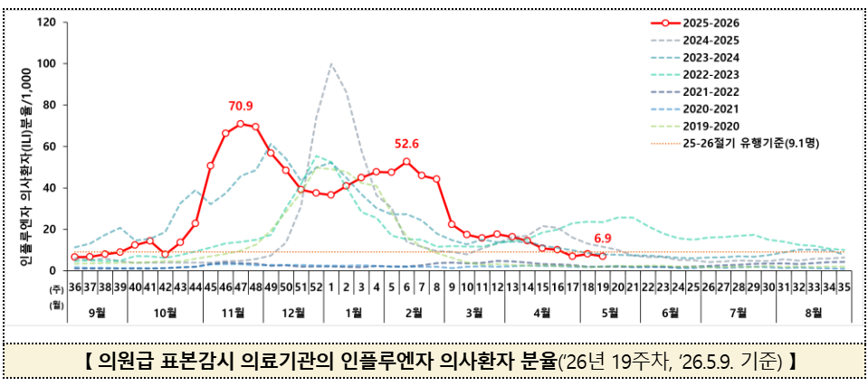질병청, 15일부로 인플루엔자 유행주의보 해제