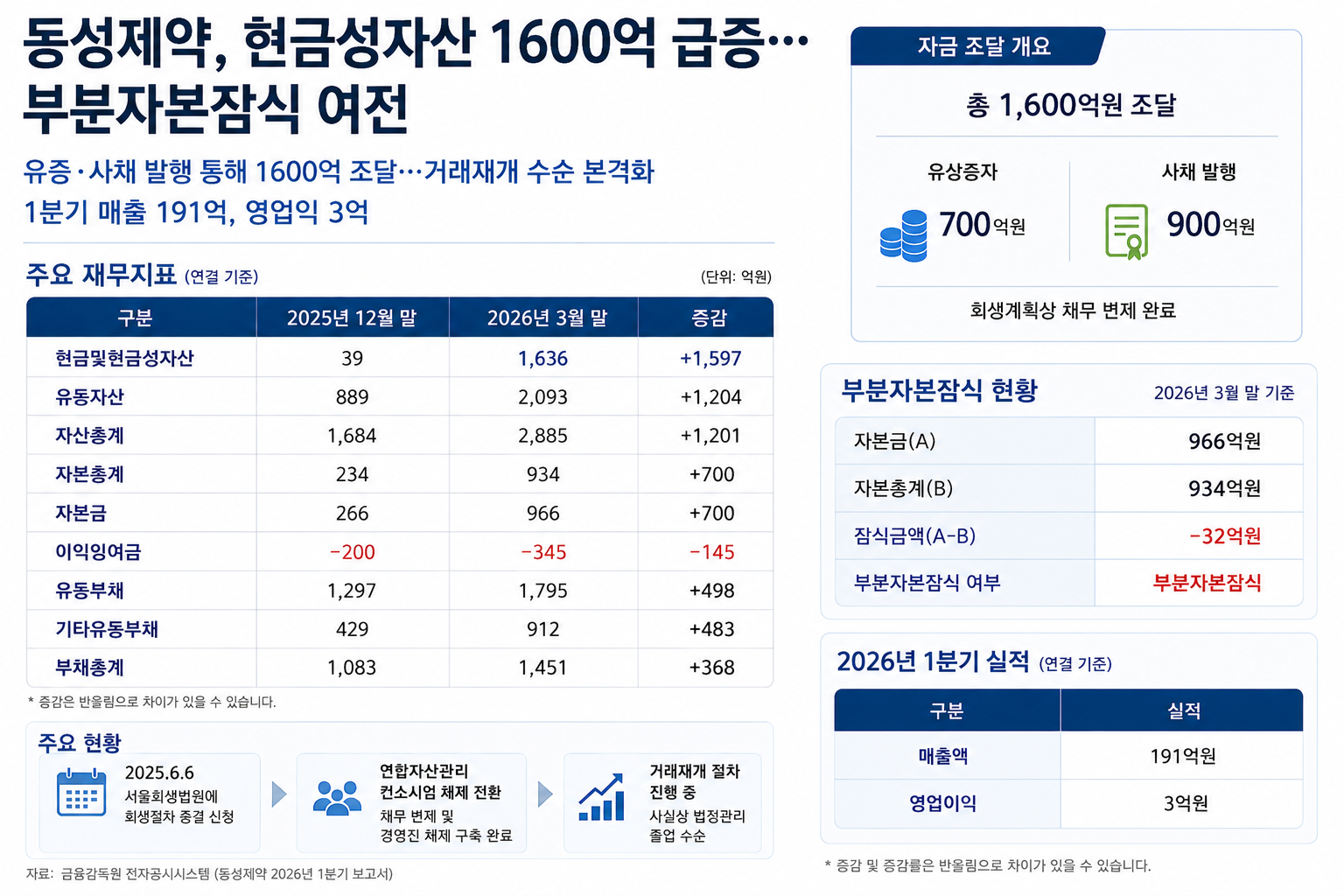 동성제약, 현금성자산 1600억 급증…부분자본잠식 여전
