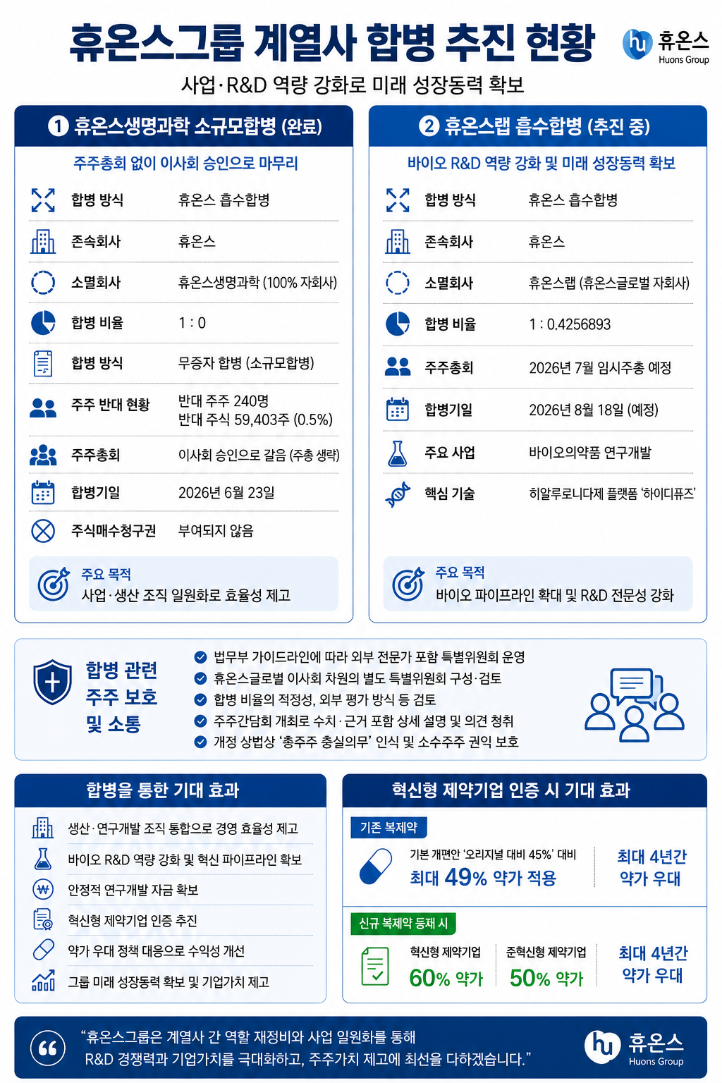 휴온스, 휴온스생명과학 소규모합병 승인…주총 없이 마무리