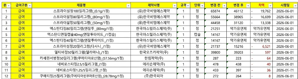 스프라이셀정 내달 30% 약가인하…차액정산 주의를