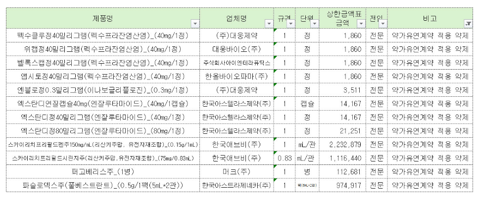 엑스탄디·엔블로 차액정산 주의보…약가유연제에 손실 우려