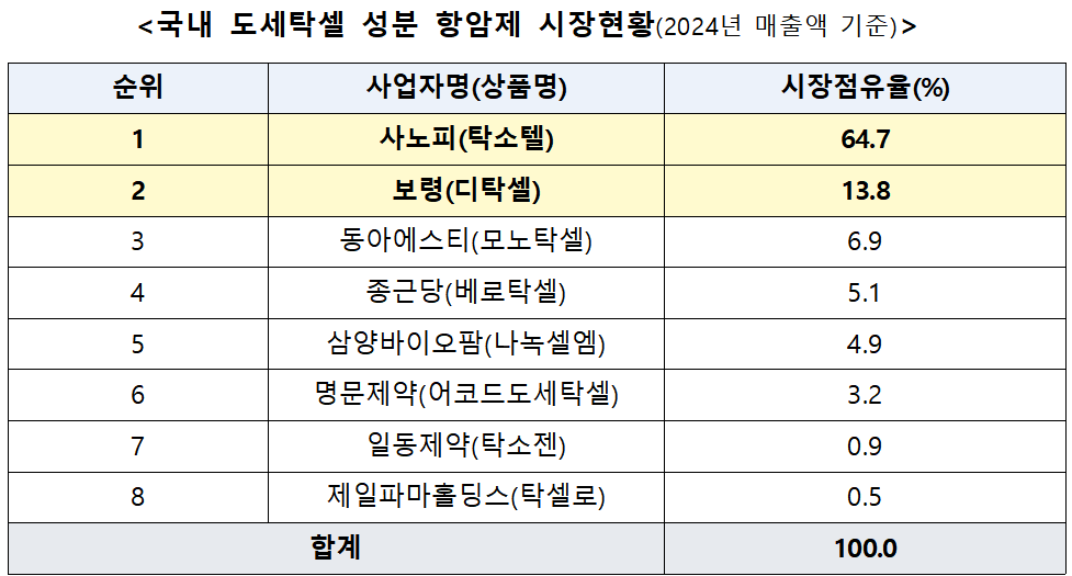 공정위, ‘탁소텔 인수’ 보령에 제네릭 매각 시정조치